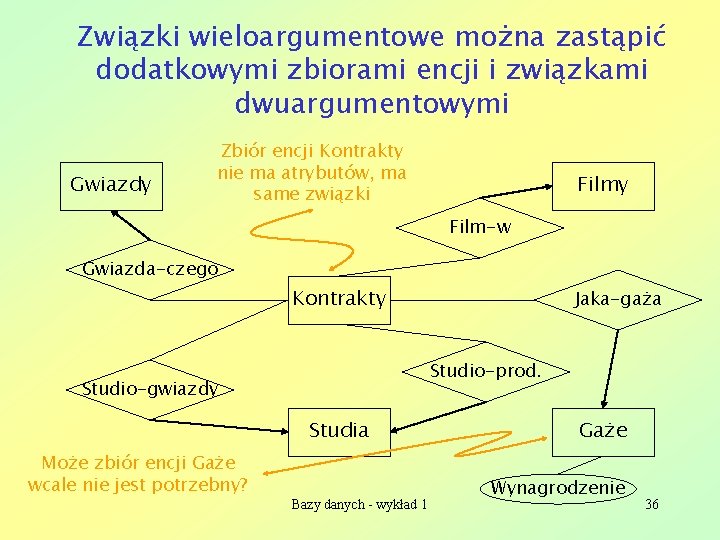 Związki wieloargumentowe można zastąpić dodatkowymi zbiorami encji i związkami dwuargumentowymi Gwiazdy Zbiór encji Kontrakty