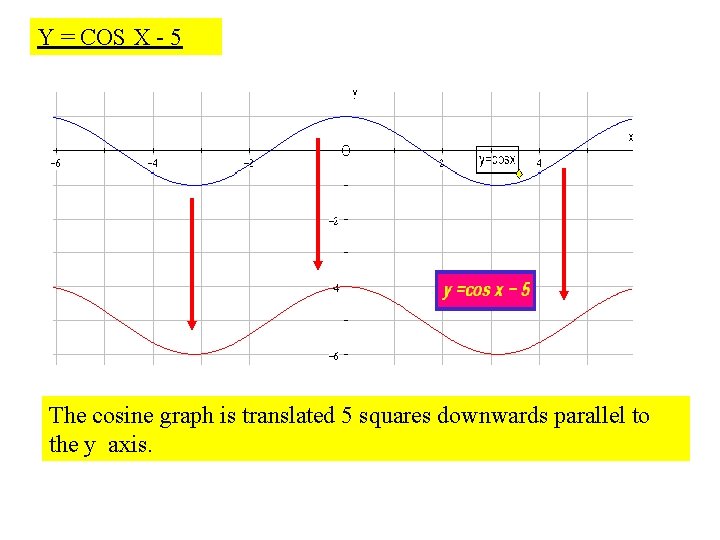 Y = COS X - 5 The cosine graph is translated 5 squares downwards