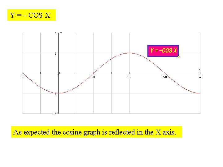 Y = – COS X As expected the cosine graph is reflected in the