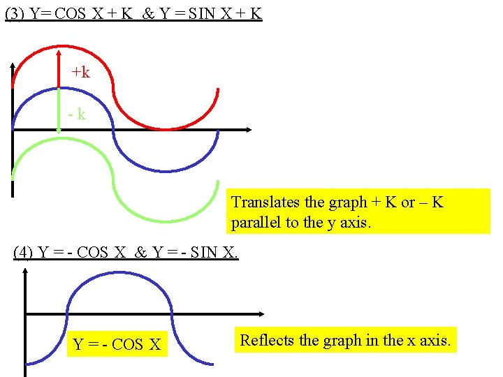 (3) Y= COS X + K & Y = SIN X + K +k