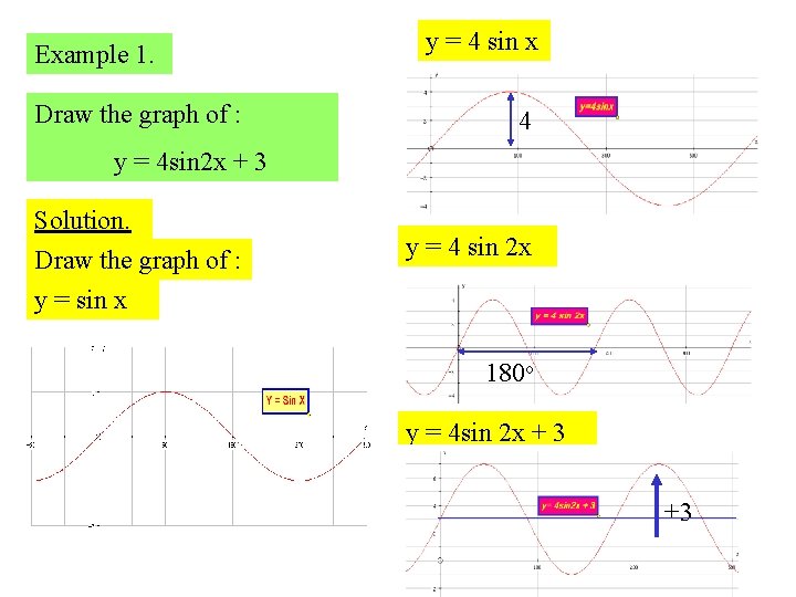 Example 1. Draw the graph of : y = 4 sin x 4 y