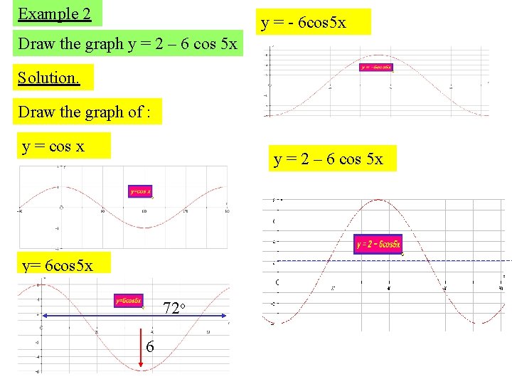 Example 2 y = - 6 cos 5 x Draw the graph y =