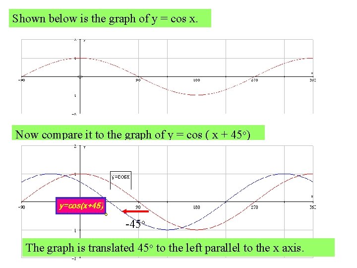 Shown below is the graph of y = cos x. Now compare it to