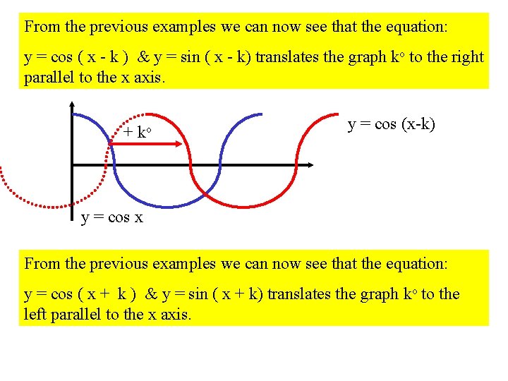 From the previous examples we can now see that the equation: y = cos