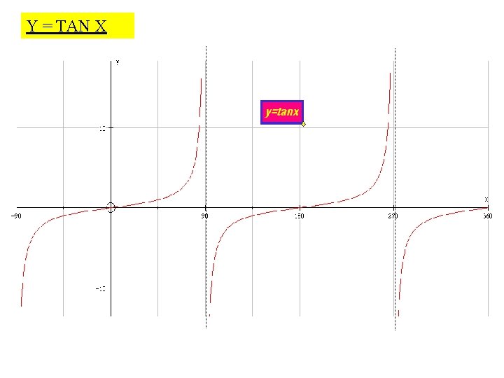 Y = TAN X 