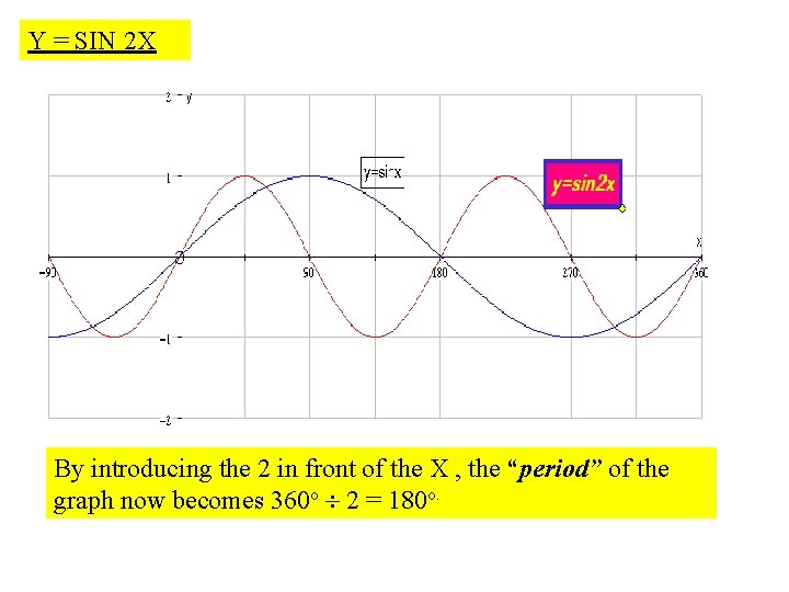 Y = SIN 2 X By introducing the 2 in front of the X