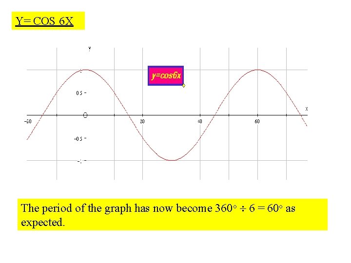 Y= COS 6 X The period of the graph has now become 360 o