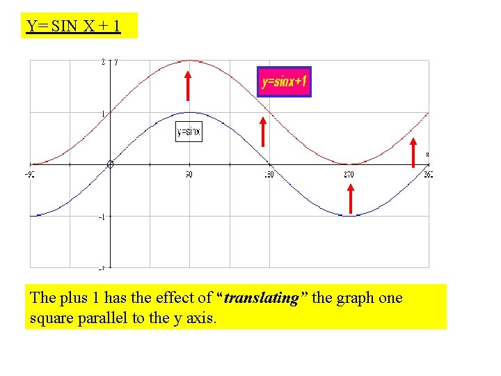 Y= SIN X + 1 The plus 1 has the effect of “translating” the