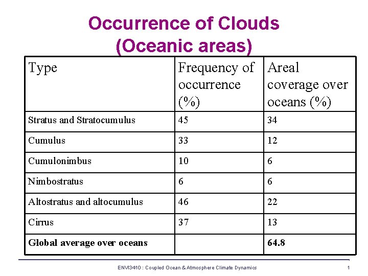 Occurrence of Clouds (Oceanic areas) Type Frequency of Areal occurrence coverage over (%) oceans