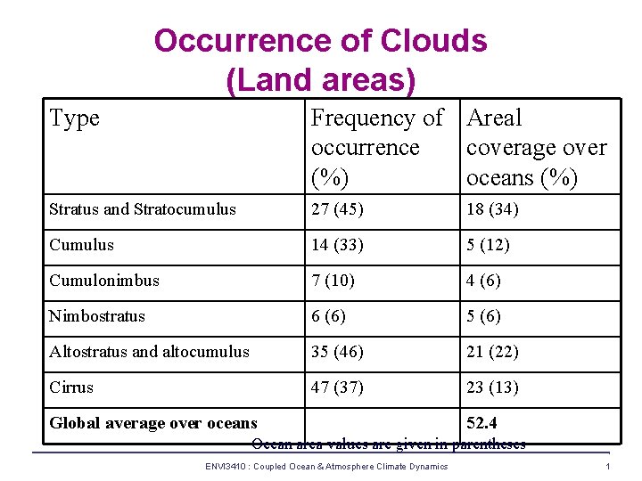 Occurrence of Clouds (Land areas) Type Frequency of Areal occurrence coverage over (%) oceans