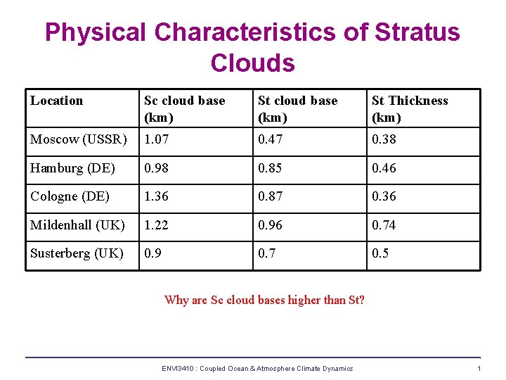 Physical Characteristics of Stratus Clouds Location Sc cloud base (km) St Thickness (km) Moscow
