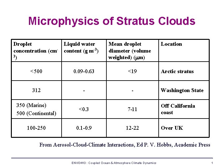 Microphysics of Stratus Clouds Droplet concentration (cm 3) Liquid water content (g m-3) Mean
