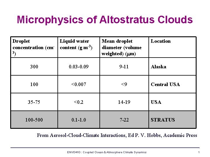 Microphysics of Altostratus Clouds Droplet concentration (cm 3) Liquid water content (g m-3) Mean