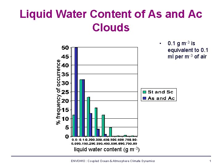 Liquid Water Content of As and Ac Clouds % frequency of occurrence • 0.