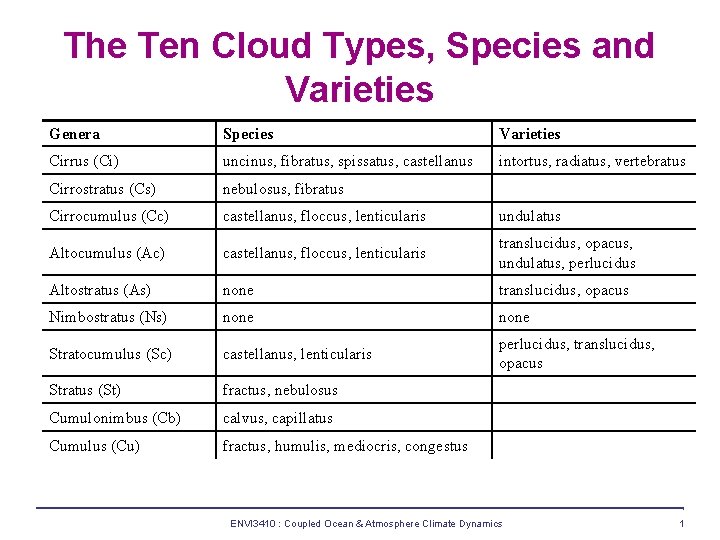 The Ten Cloud Types, Species and Varieties Genera Species Varieties Cirrus (Ci) uncinus, fibratus,
