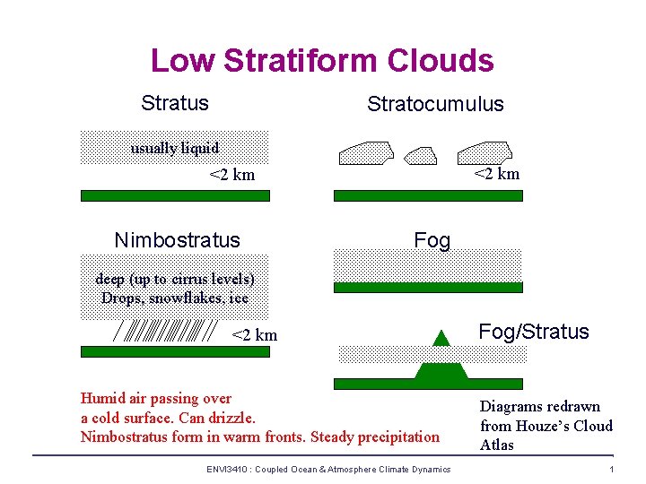 Low Stratiform Clouds Stratus Stratocumulus usually liquid <2 km Nimbostratus Fog deep (up to