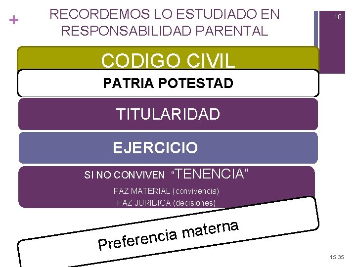 + RECORDEMOS LO ESTUDIADO EN RESPONSABILIDAD PARENTAL 10 CODIGO CIVIL PATRIA POTESTAD TITULARIDAD EJERCICIO