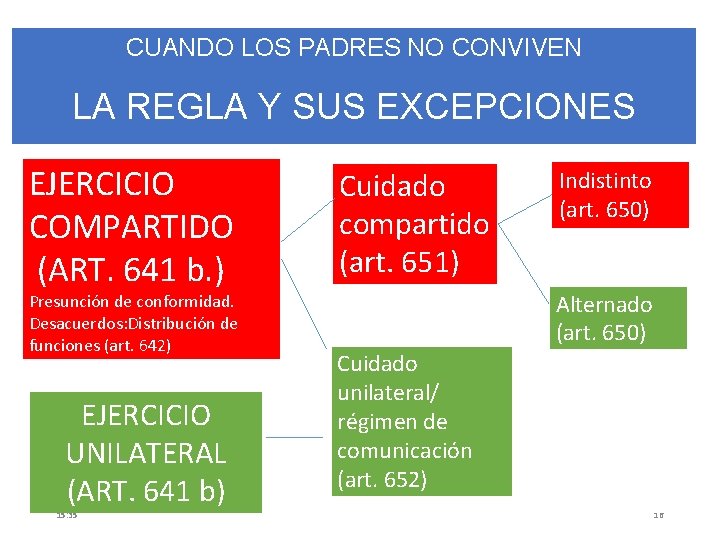 CUANDO LOS PADRES NO CONVIVEN LA REGLA Y SUS EXCEPCIONES EJERCICIO COMPARTIDO (ART. 641