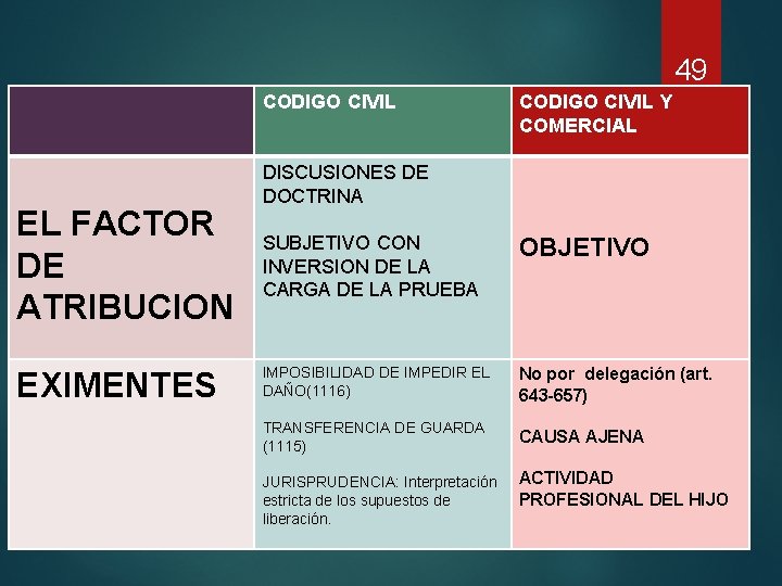 49 CODIGO CIVIL 15: 35 CODIGO CIVIL Y COMERCIAL EL FACTOR DE ATRIBUCION EXIMENTES