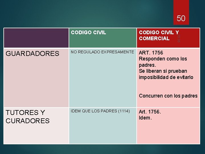 50 CODIGO CIVIL Y COMERCIAL NO REGULADO EXPRESAMENTE ART. 1756 Responden como los padres.