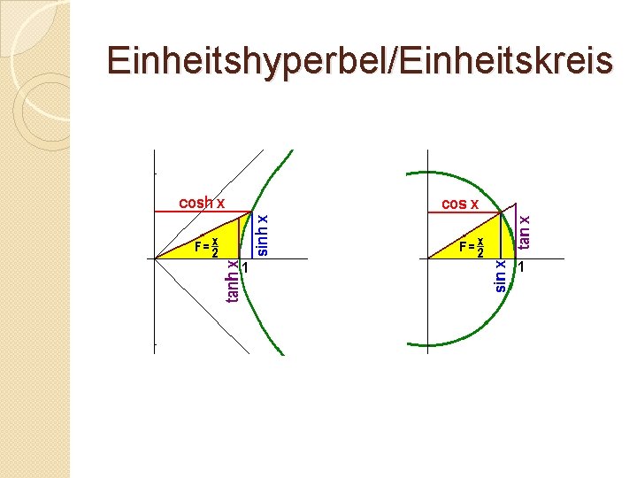 Einheitshyperbel/Einheitskreis 