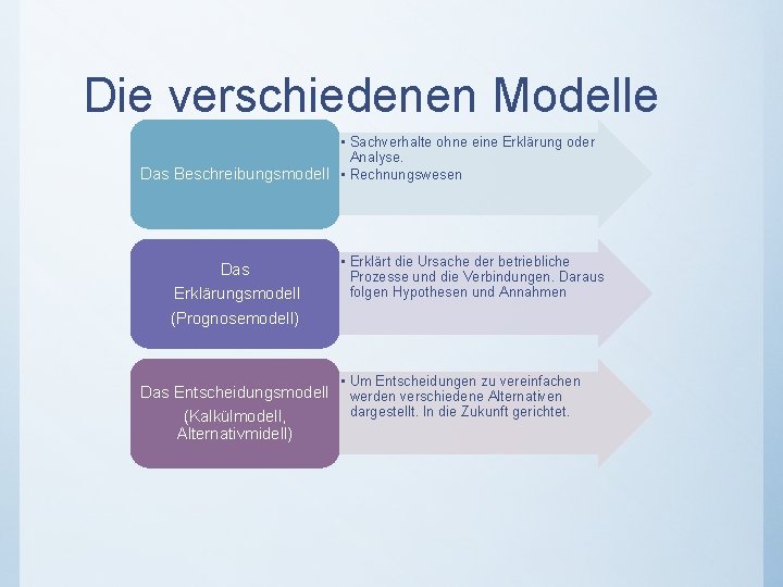 Die verschiedenen Modelle • Sachverhalte ohne eine Erklärung oder Analyse. Das Beschreibungsmodell • Rechnungswesen