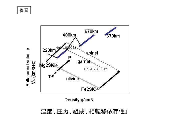 復習 670 km Bulk sound velocity Vf (km/sec) 400 km 670 km Mg 3