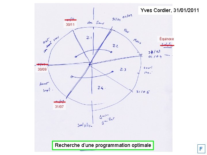 Yves Cordier, 31/01/2011 30/11 Équinoxe 30/09 31/07 Recherche d’une programmation optimale F 