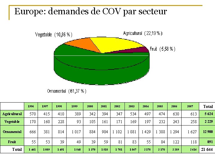 Europe: demandes de COV par secteur Demandes de COV par secteur 1996 1997 1998