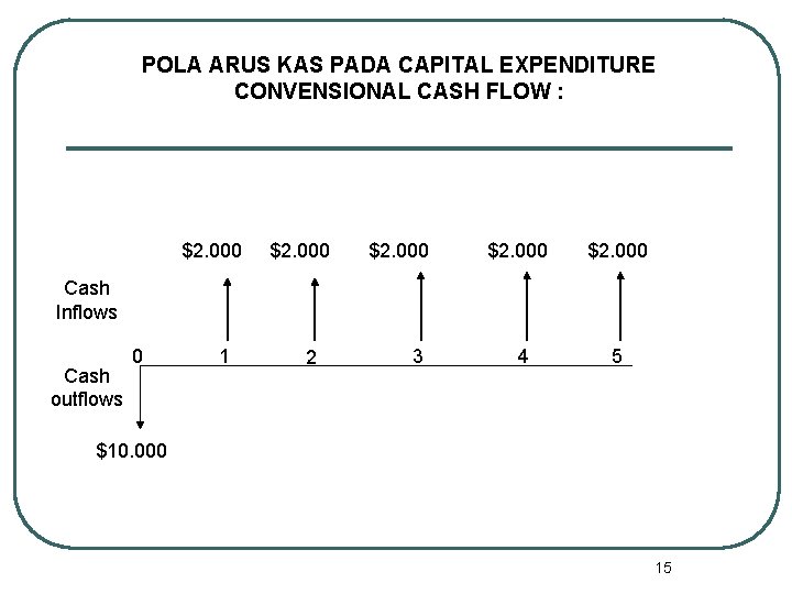 POLA ARUS KAS PADA CAPITAL EXPENDITURE CONVENSIONAL CASH FLOW : $2. 000 Cash Inflows