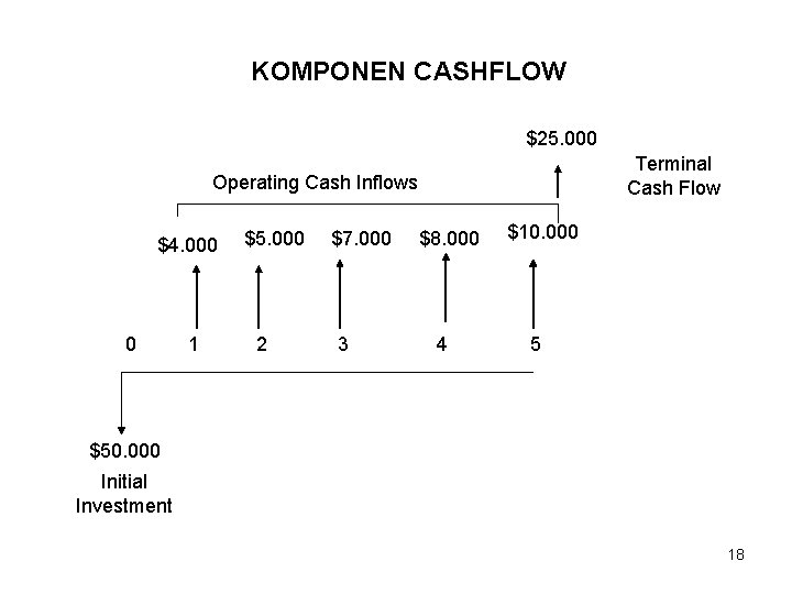 KOMPONEN CASHFLOW $25. 000 Terminal Cash Flow Operating Cash Inflows $4. 000 0 1