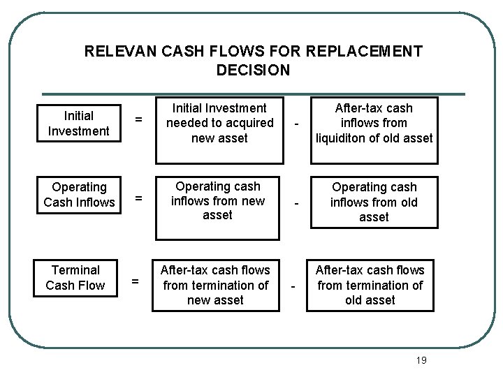 RELEVAN CASH FLOWS FOR REPLACEMENT DECISION Initial Investment Operating Cash Inflows Terminal Cash Flow