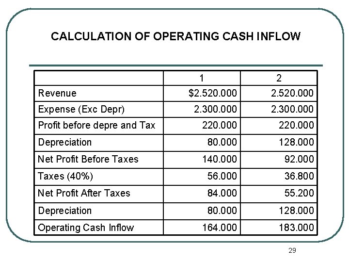 CALCULATION OF OPERATING CASH INFLOW 1 Revenue 2 $2. 520. 000 2. 300. 000