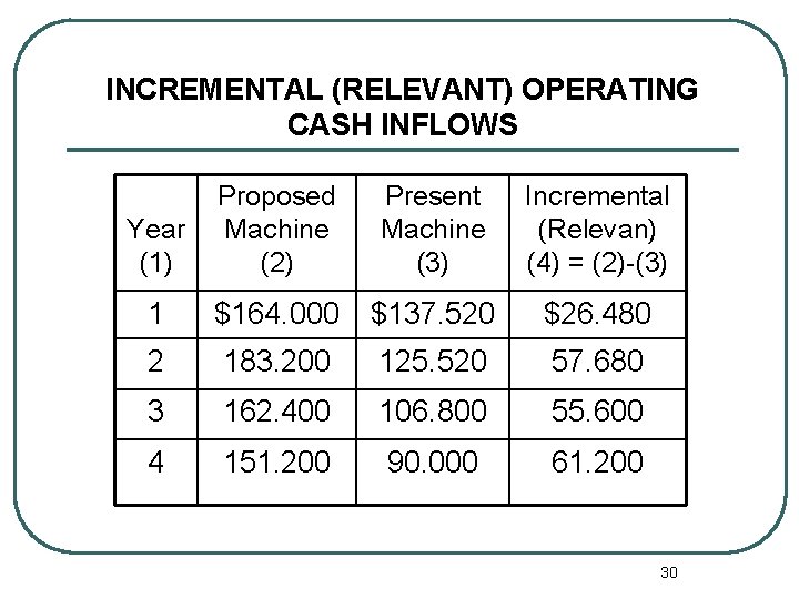 INCREMENTAL (RELEVANT) OPERATING CASH INFLOWS Year (1) Proposed Machine (2) Present Machine (3) Incremental