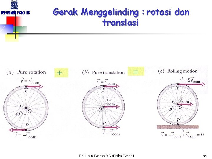 DEPARTMEN FISIKA ITB Gerak Menggelinding : rotasi dan translasi Dr. Linus Pasasa MS /Fisika