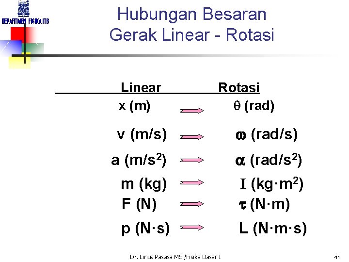 DEPARTMEN FISIKA ITB Hubungan Besaran Gerak Linear - Rotasi Linear x (m) Rotasi q