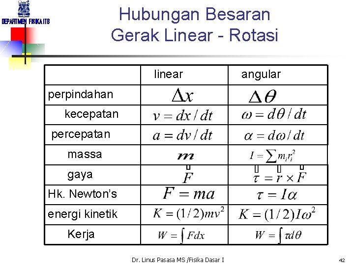 Hubungan Besaran Gerak Linear - Rotasi DEPARTMEN FISIKA ITB linear angular perpindahan kecepatan percepatan