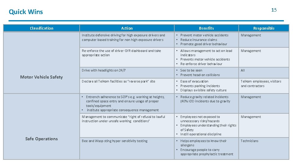 15 Quick Wins Classification Motor Vehicle Safety Safe Operations Action Benefits Responsible Institute defensive