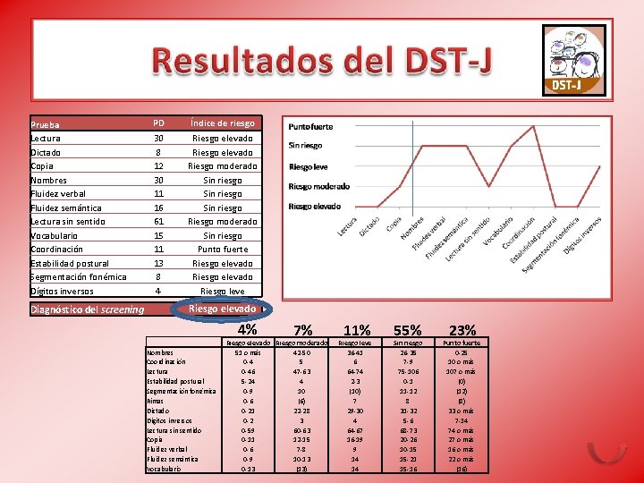 Prueba Lectura Dictado Copia Nombres Fluidez verbal Fluidez semántica Lectura sin sentido Vocabulario Coordinación