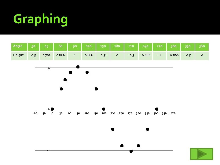 Graphing Angle 30 45 60 90 120 150 180 210 240 270 300 330