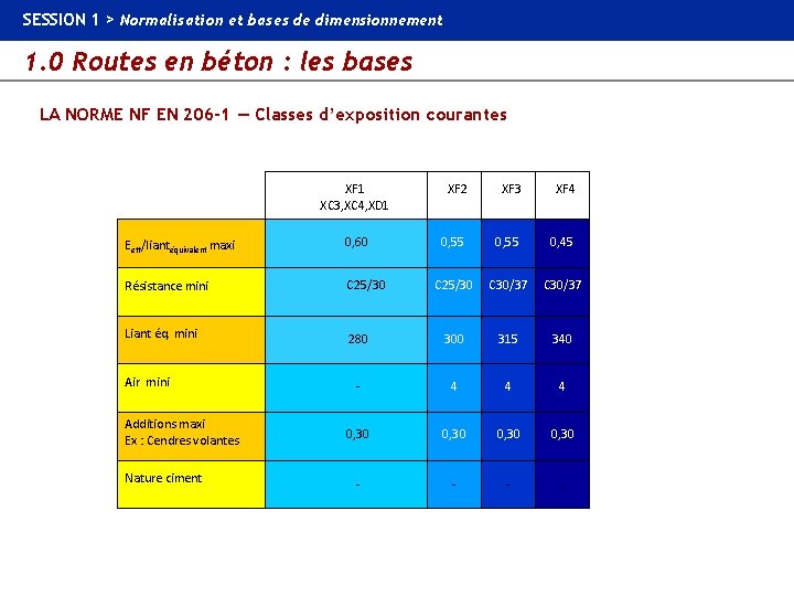 SESSION 1 > Normalisation et bases de dimensionnement 1. 0 Routes en béton :