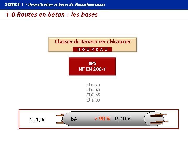 SESSION 1 > Normalisation et bases de dimensionnement 1. 0 Routes en béton :