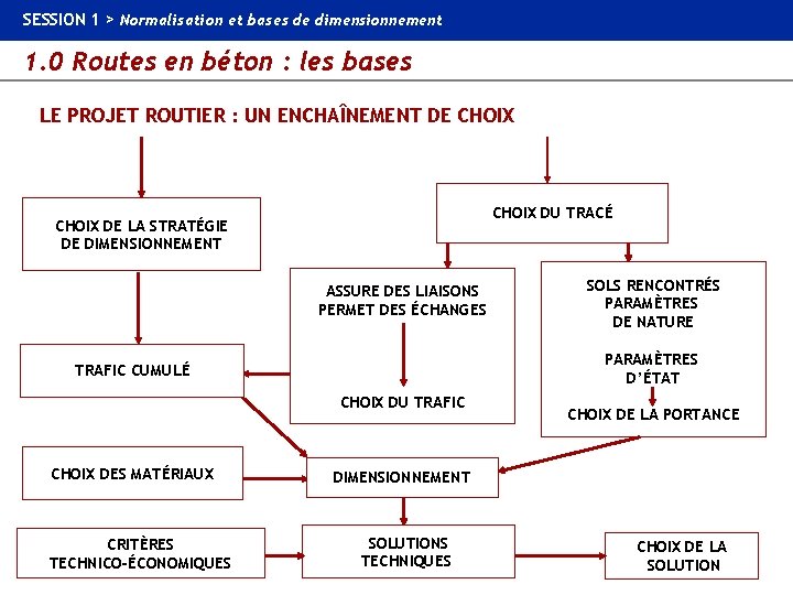 SESSION 1 > Normalisation et bases de dimensionnement 1. 0 Routes en béton :