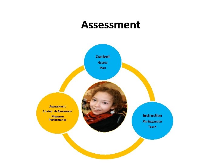 Assessment Content Access Plan Assessment Student Achievement Measure Performance Instruction Participation Teach 