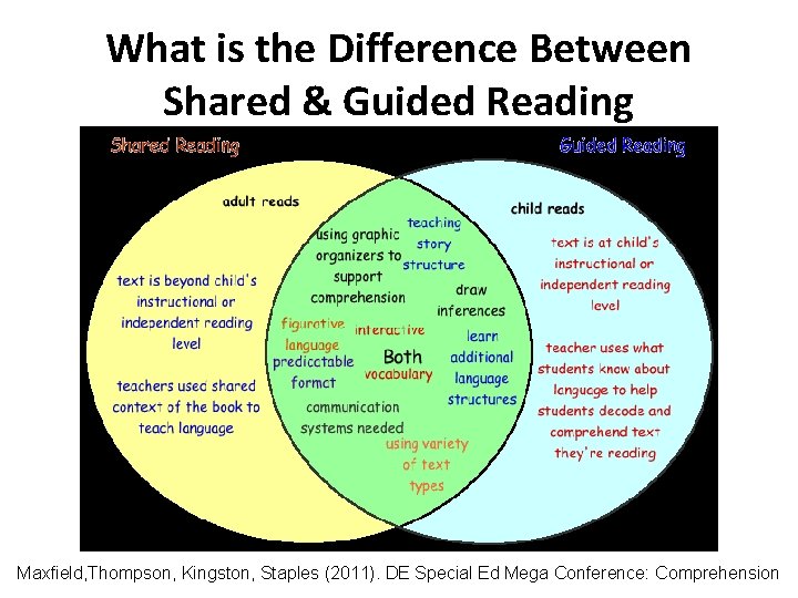 What is the Difference Between Shared & Guided Reading Maxfield, Thompson, Kingston, Staples (2011).