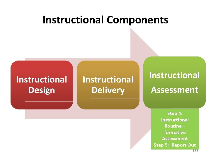 Instructional Components Instructional Design Instructional Delivery Instructional Assessment Step 4: Instructional Routine – formative