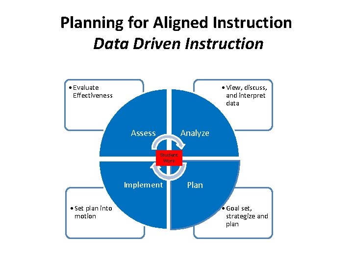 Planning for Aligned Instruction Data Driven Instruction • Evaluate Effectiveness • View, discuss, and