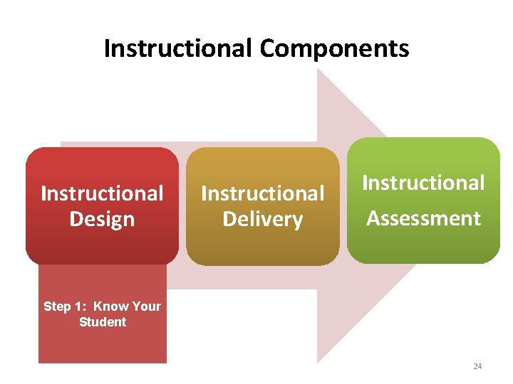 Instructional Components Instructional Design Instructional Delivery Instructional Assessment Step 1: Know Your Student 24