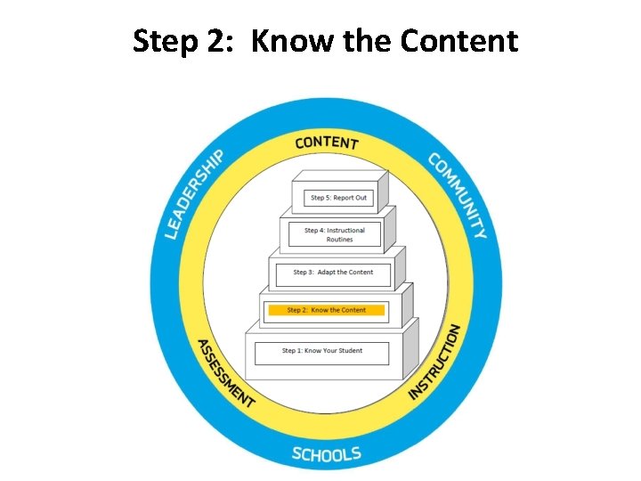 Step 2: Know the Content 