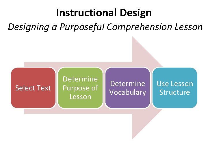 Instructional Designing a Purposeful Comprehension Lesson Select Text Determine Purpose of Lesson Determine Vocabulary